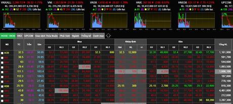 VN Index về sát mốc 1.300 sau phiên giảm điểm mạnh