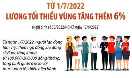 Từ 1/7/2022: Lương tối thiểu vùng tăng thêm 6%