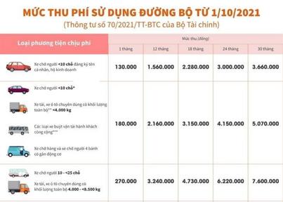 Mức thu phí sử dụng đường bộ từ 1/10/2021