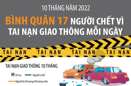 10 tháng năm 2022: Bình quân 17 người chết vì tai nạn giao thông mỗi ngày