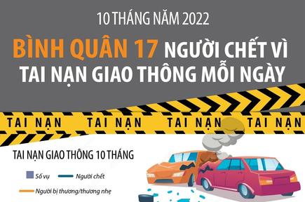 10 tháng năm 2022: Bình quân 17 người chết vì tai nạn giao thông mỗi ngày