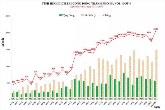 Hà Nội lại lập đỉnh ca mắc mới; thêm 3 quận, huyện chuyển 'vùng cam' nguy cơ cao