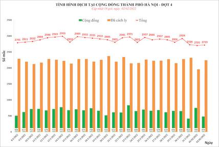 Ngày mùng 2 Tết, Hà Nội thêm 2.719 ca mắc COVID-19 mới, trong đó có 479 ca ngoài cộng đồng