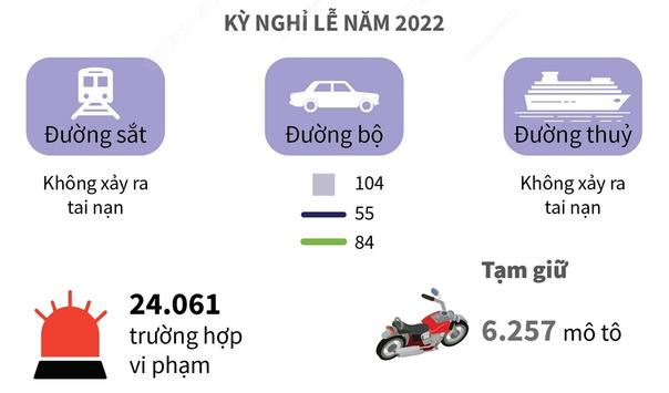 4 ngày nghỉ Lễ 30/4 và 1/5/2022: 55 người chết vì tai nạn giao thông