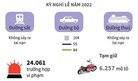 4 ngày nghỉ Lễ 30/4 và 1/5/2022: 55 người chết vì tai nạn giao thông