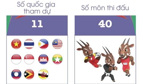 SEA Games 31 qua những con số