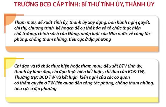 Nhiệm vụ của BCĐ phòng, chống tham nhũng, tiêu cực tỉnh, thành phố trực thuộc Trung ương