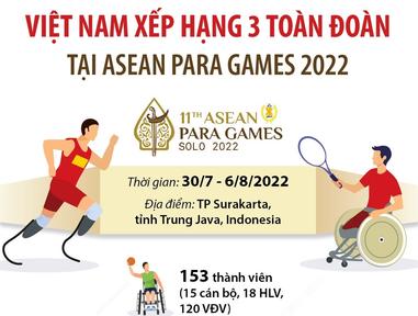 Việt Nam xếp hạng 3 toàn đoàn tại ASEAN Para Games 2022