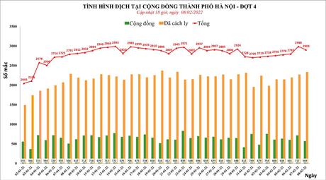 Hà Nội thêm hơn 2.900 ca mới, hơn 51.000 F0 đang điều trị