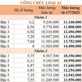 Lương công chức tăng 20,8% từ 01/7/2023