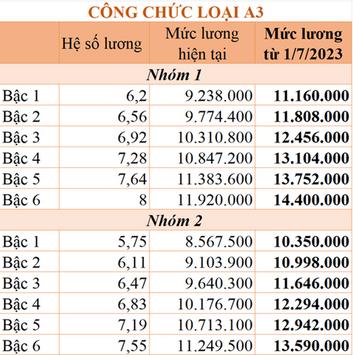 Lương công chức tăng 20,8% từ 01/7/2023