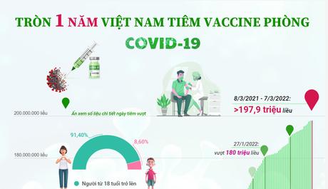 Tròn 1 năm Việt Nam triển khai tiêm vaccine phòng COVID-19