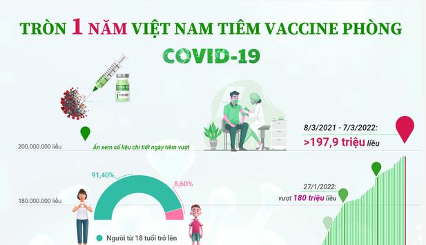 Tròn 1 năm Việt Nam triển khai tiêm vaccine phòng COVID-19