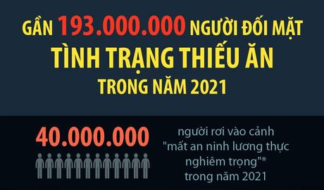Gần 193 triệu người đối mặt tình trạng thiếu ăn trong năm 2021