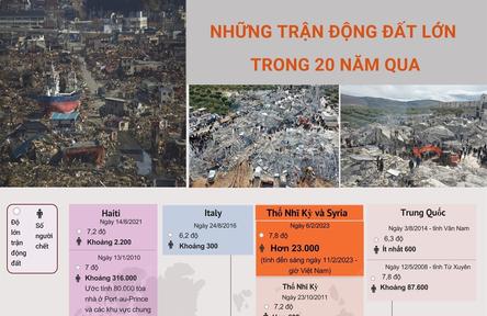 Những trận động đất gây thảm họa lớn trong 20 năm qua