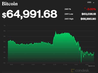 Bitcoin trượt dốc không phanh