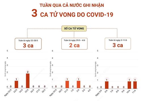 Tuần qua, cả nước ghi nhận 3 ca tử vong do COVID-19