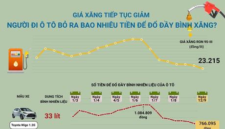 Giá xăng tiếp tục giảm, người đi ô tô bỏ ra bao nhiêu tiền để đổ đầy bình xăng?