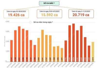 Số ca mắc COVID-19 có chiều hướng gia tăng