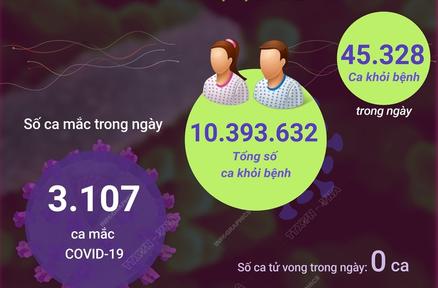 Ngày 14/9: Có 3.107 ca COVID-19 mới, 45.328 F0 khỏi bệnh