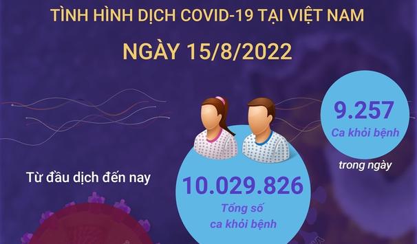 Ngày 15/8: Ghi nhận thêm gần 1.700 ca mắc COVID-19, số bệnh nhân nặng tăng lên