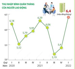 Quý I/2022: Thu nhập bình quân tháng của người lao động tăng 1 triệu đồng