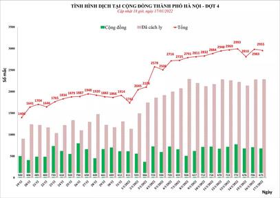 Hà Nội thêm gần 3.000 ca mắc mới COVID-19, trong đó 675 ca cộng đồng