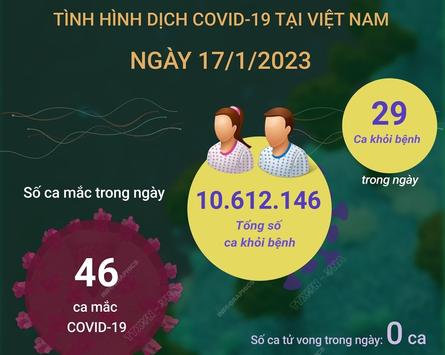 Ngày 17/1/2023: Có 46 ca COVID-19 mới, 29 F0 khỏi bệnh