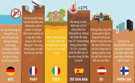 Người châu Âu tiết kiệm năng lượng như thế nào?