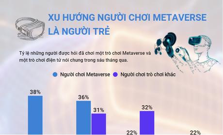 Xu hướng người chơi Metaverse là người trẻ