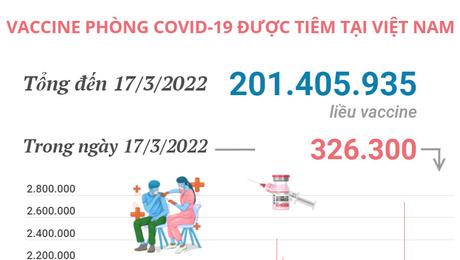 Hơn 201,4 triệu liều vaccine phòng COVID-19 đã được tiêm tại Việt Nam