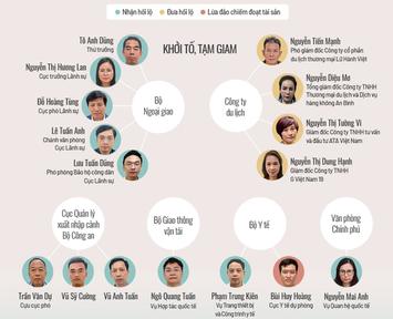 Khởi tố Vụ trưởng Vụ Quan hệ quốc tế về tội nhận hối lộ