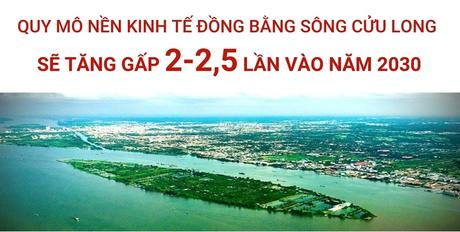 Quy mô nền kinh tế đồng bằng sông Cửu Long sẽ tăng gấp 2-2,5 lần vào năm 2030