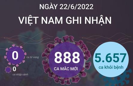 Ngày 22/6, cả nước ghi nhận 888 ca mắc mới COVID-19, không có ca tử vong