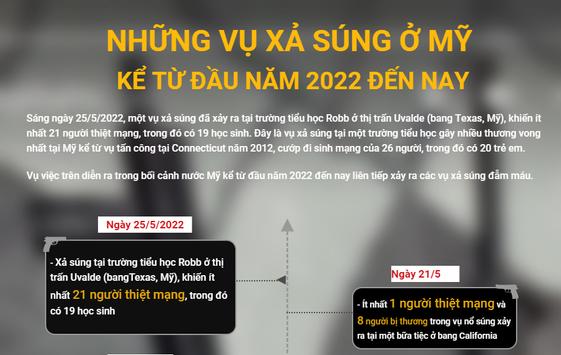 Những vụ xả súng ở Mỹ kể từ đầu năm 2022 đến nay