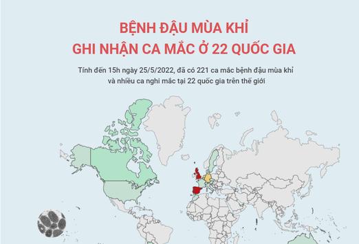 Bệnh đậu mùa khỉ - Ghi nhận ca mắc ở 22 quốc gia