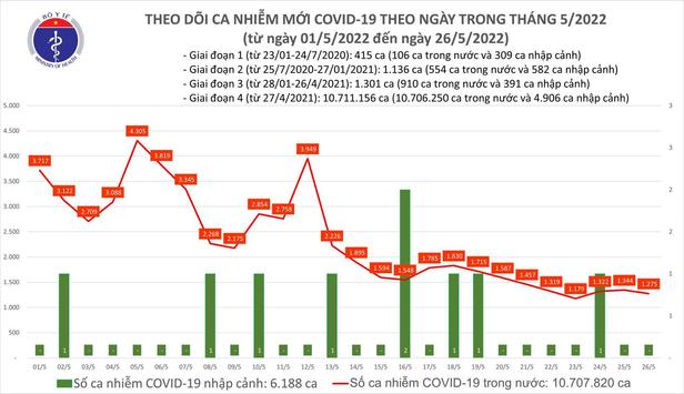 Ngày 26/5: Có 1.275 ca COVID-19 mới; số khỏi gấp gần 6 lần; không có F0 tử vong
