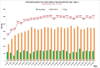 Hà Nội: Gần 3.000 ca mới (679 ca cộng đồng), khoảng 70.000 F0 đang điều trị