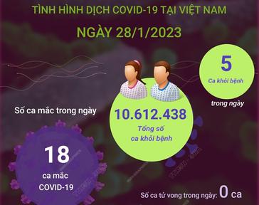 Ngày 28/1/2023: Có 18 ca COVID-19 mới, 05 F0 khỏi bệnh