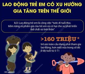 Lao động trẻ em có xu hướng gia tăng trên thế giới
