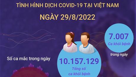 Ngày 29/8: Có 2.409 ca COVID-19 mới, 7.007 F0 khỏi bệnh, 01 F0 tử vong