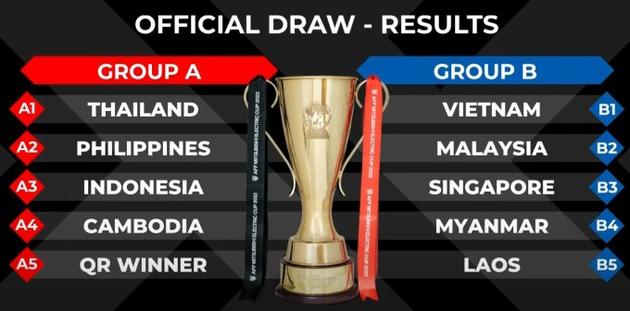 Việt Nam nằm chung bảng với Malaysia, Singapore, Myanmar, Lào tại AFF Cup 2022
