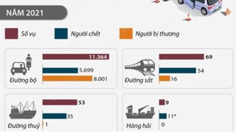 Năm 2021: Số người chết vì tai nạn giao thông giảm 15,5%