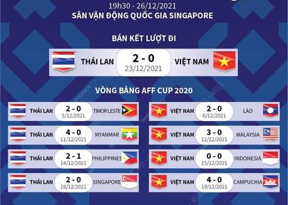 AFF Cup 2020: Thông tin trước trận bán kết lượt về Việt Nam - Thái Lan