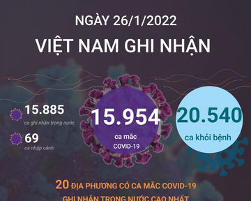 Ngày 26/1: Có 15.954 ca mắc COVID-19, Hà Nội vẫn nhiều nhất; 166 F0 nhiễm biến chủng Omciron