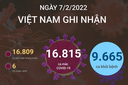 Ngày 7/2: Có 16.815 ca COVID-19, tăng 2.700 F0 so với hôm qua; Hà Nội chạm mốc 3.000 ca