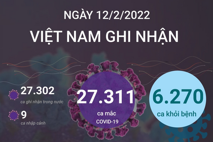 Ngày 12/2: Lần đầu số mắc COVID-19 lên 27.311 ca tại 60 tỉnh, thành