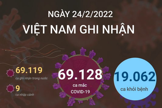 Ngày 24/2: Số ca COVID-19 tăng vọt lên 69.128 F0; nhiều hơn hôm qua gần 8.800 ca