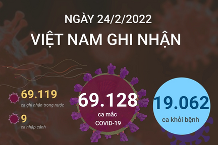 Ngày 24/2: Số ca COVID-19 tăng vọt lên 69.128 F0; nhiều hơn hôm qua gần 8.800 ca