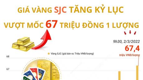 Giá vàng SJC tăng kỷ lục vượt mốc 67 triệu đồng 1 lượng
